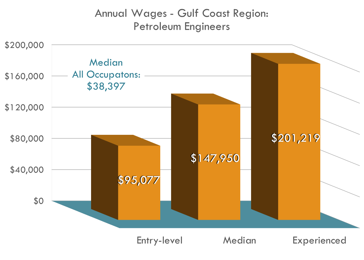Petroleum Engineers start out making double the regional average and steadily get past $200,000 annually! Petroleum Engineers start out making double the regional average and steadily get past $200,000 annually!