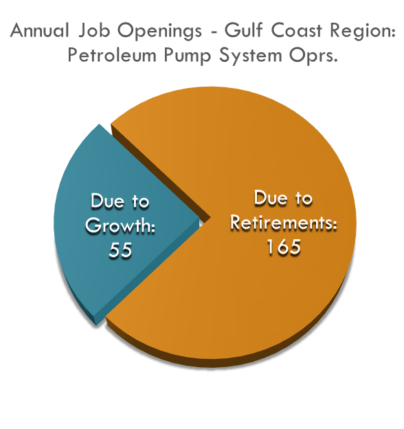 Over 200 new jobs are available in the region every year! An Estimated 220 jobs are available in the region every year (mostly in oil & gas). 55 jobs come from occupation growth and 165 jobs come from replacements.