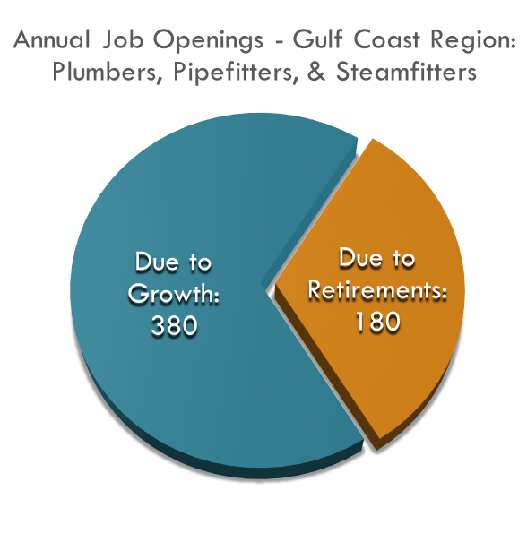 The Gulf Coast Region is estimated to need over 500 new Plumbers, Pipefitters and Steamfitters each year. The Gulf Coast Region is estimated to need over 500 new Plumbers, Pipefitters and Steamfitters each year.