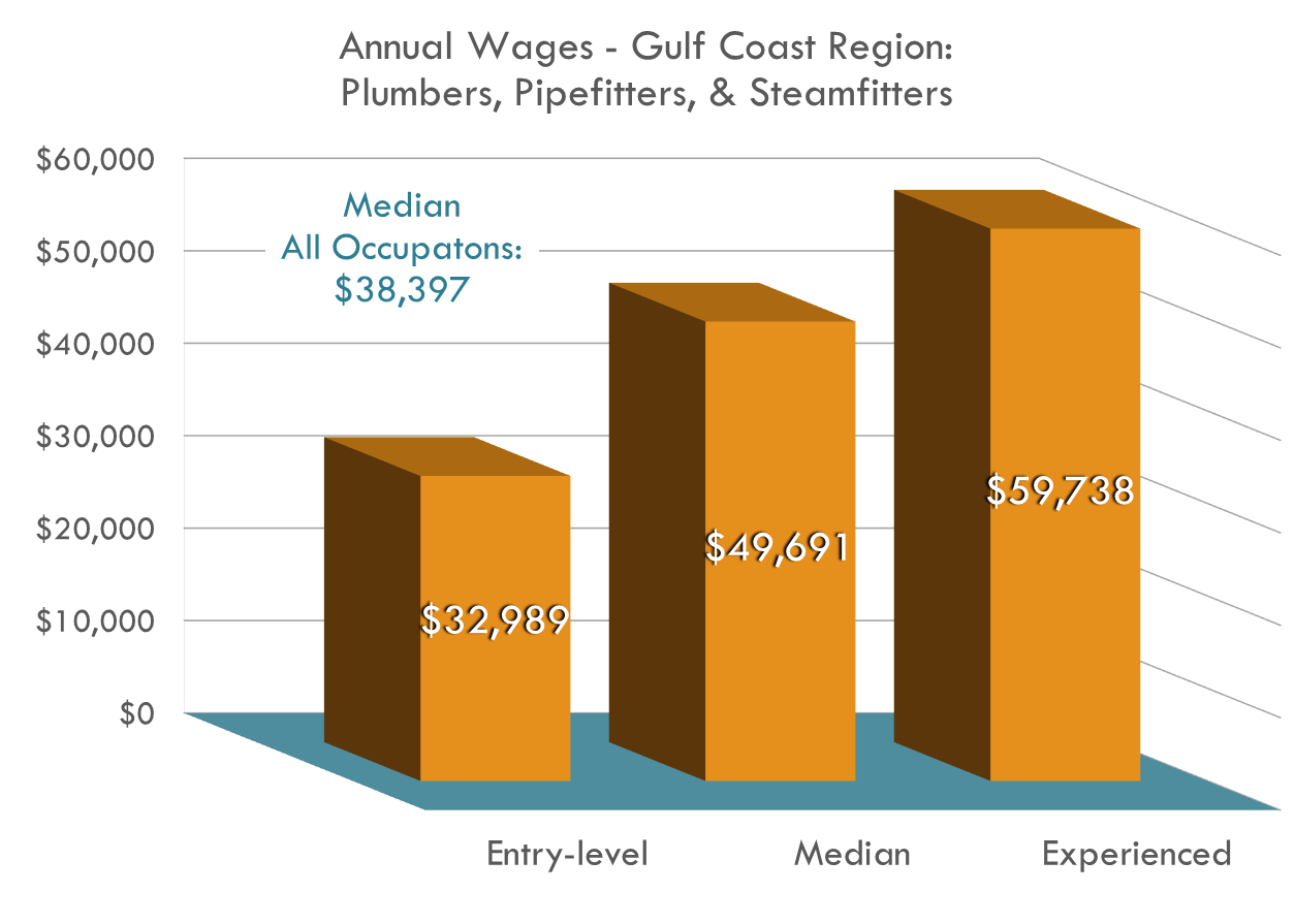 Plumbers Wages Plumbers Wages