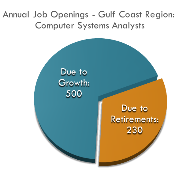 Annual Job Openings - Gulf Coast Region: Computer Systems Analysts Annual Job Openings Computer Systems Analysts