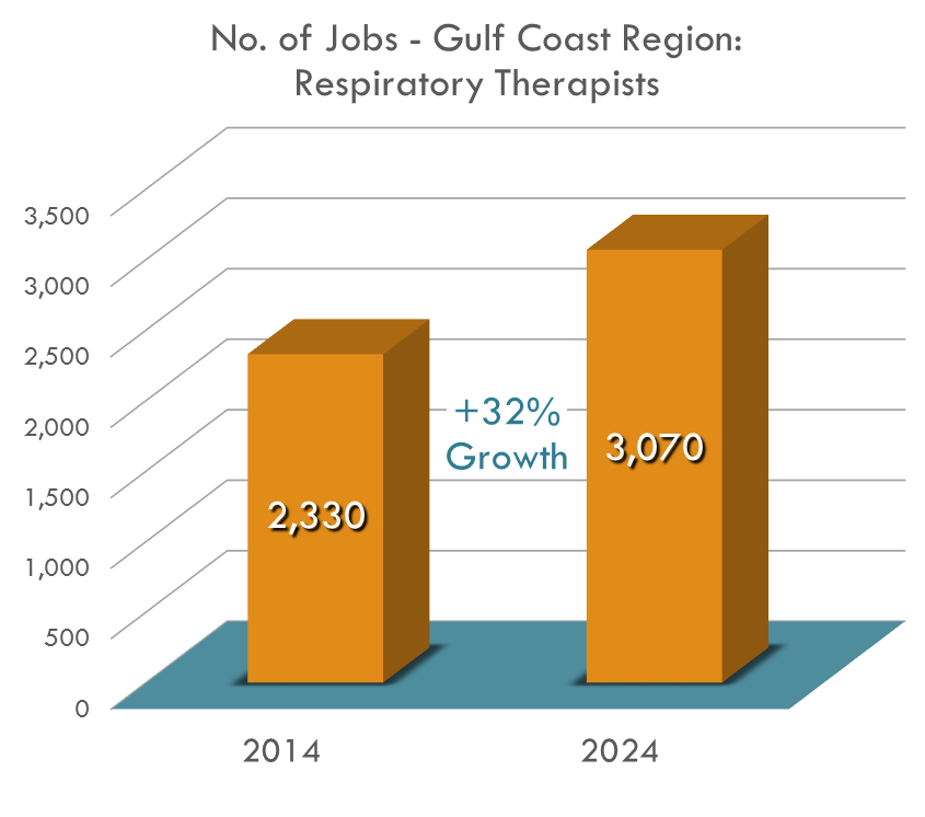 The number of Respiratory Therapists needed will increase 31.8% by 2024, with 130 expected positions open annually! The number of Respiratory Therapists needed will increase 31.8% by 2024, with 130 expected positions open annually!