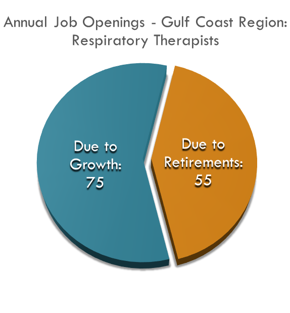 Respiratory Therapists Openings
