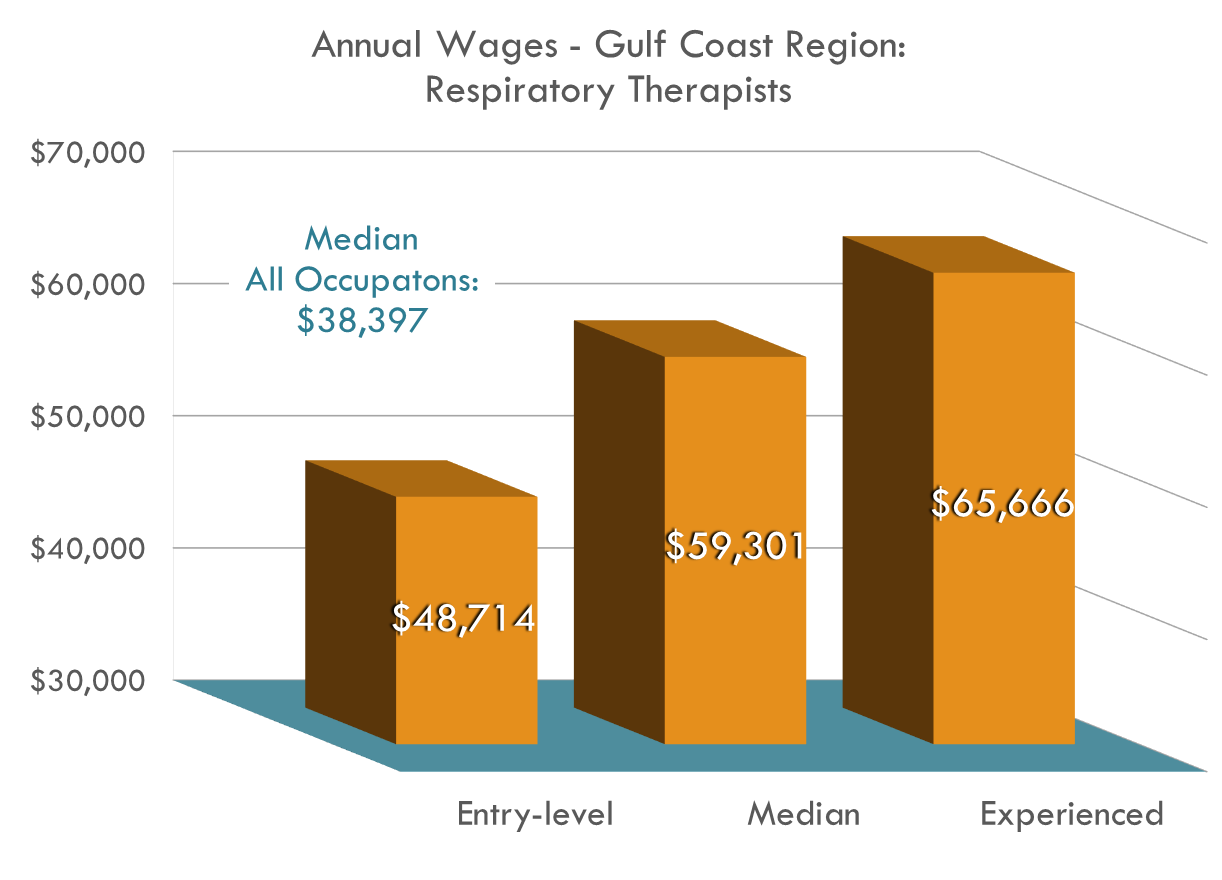 They can earn $7,000 over the regional average annually. They can earn $7,000 over the regional average annually, entering at $48,000 per year and getting up to $65,000 per year later on