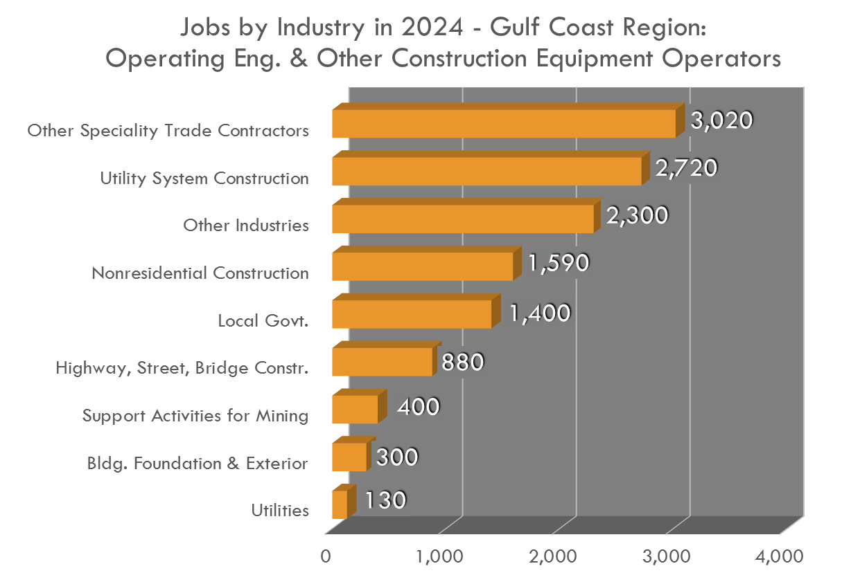 Construction Equipment Operators Jobs by Industry Construction Equipment Operators Jobs by Industry