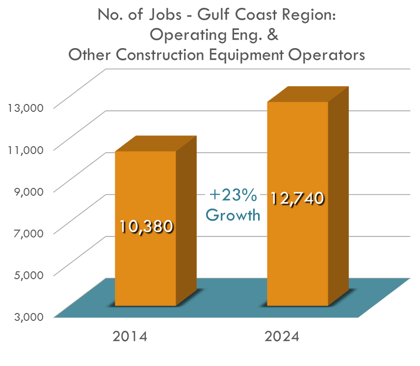 The number of service unit operator jobs in the Gulf Coast Region is expected to increase by nearly 23 percent from 2014 to 2024 The number of service unit operator jobs in the Gulf Coast Region is expected to increase by nearly 23 percent from 2014 to 2024