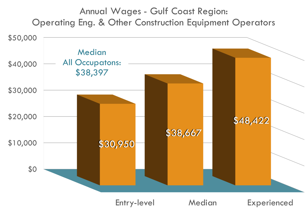 Construction Equipment Operators Wages Construction Equipment Operators Wages