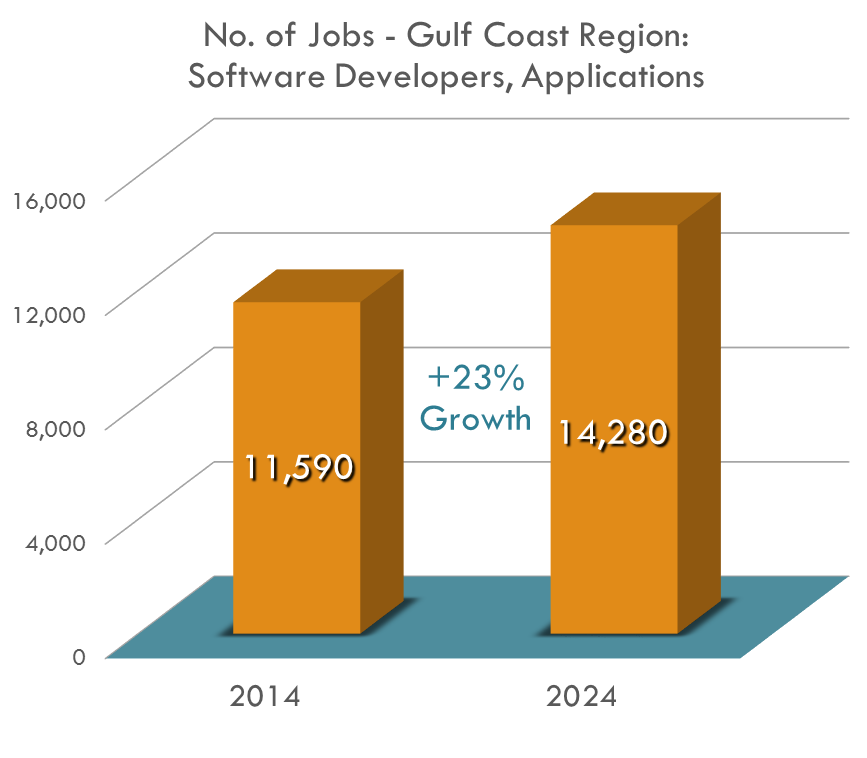 The number of Applications Software Developers in the region is expected to grow by 23.2% by 2024 The number of Applications Software Developers in the region is expected to grow by 23.2% by 2024