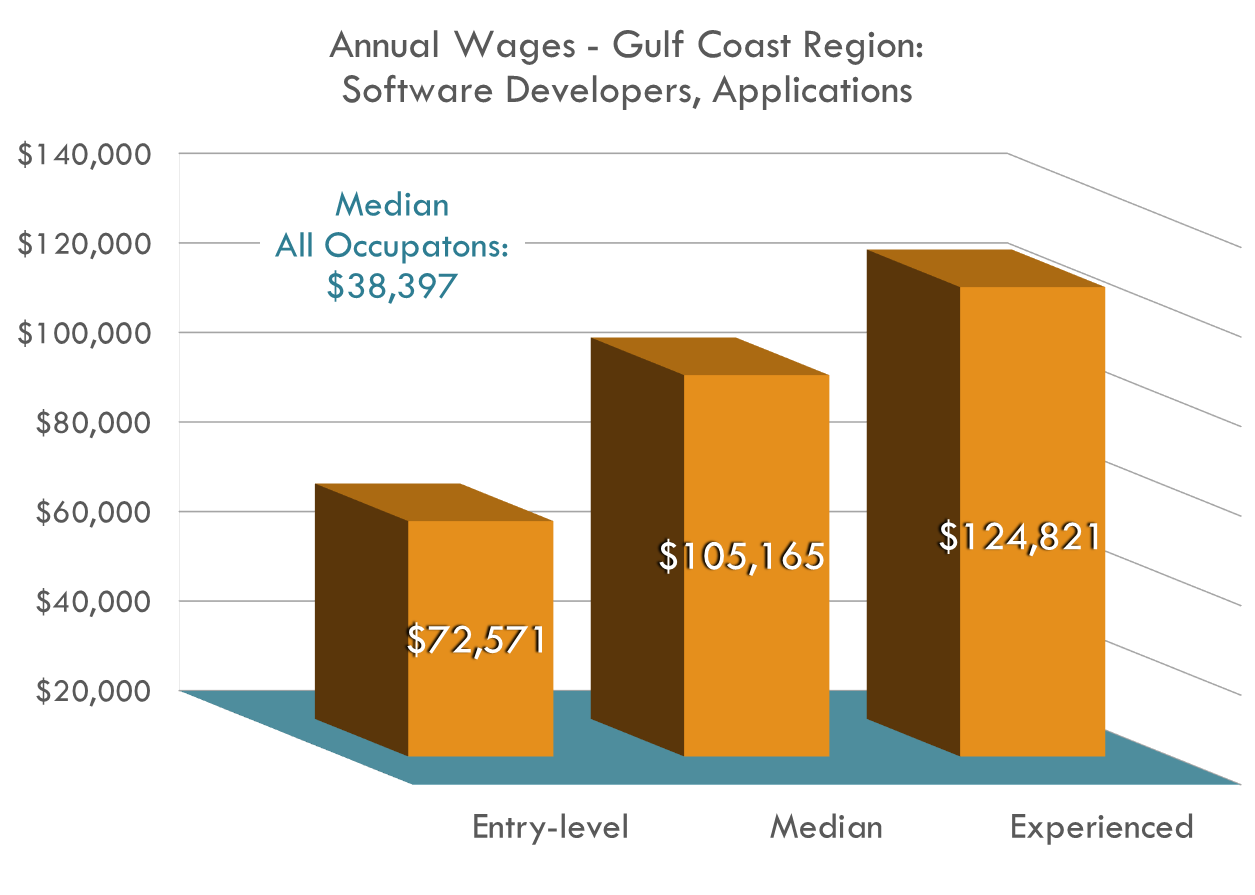Applications Software Developers start out earning well over the region's average and continue to see their salaries rise! Applications Software Developers start out earning well over the region's average and continue to see their salaries rise!