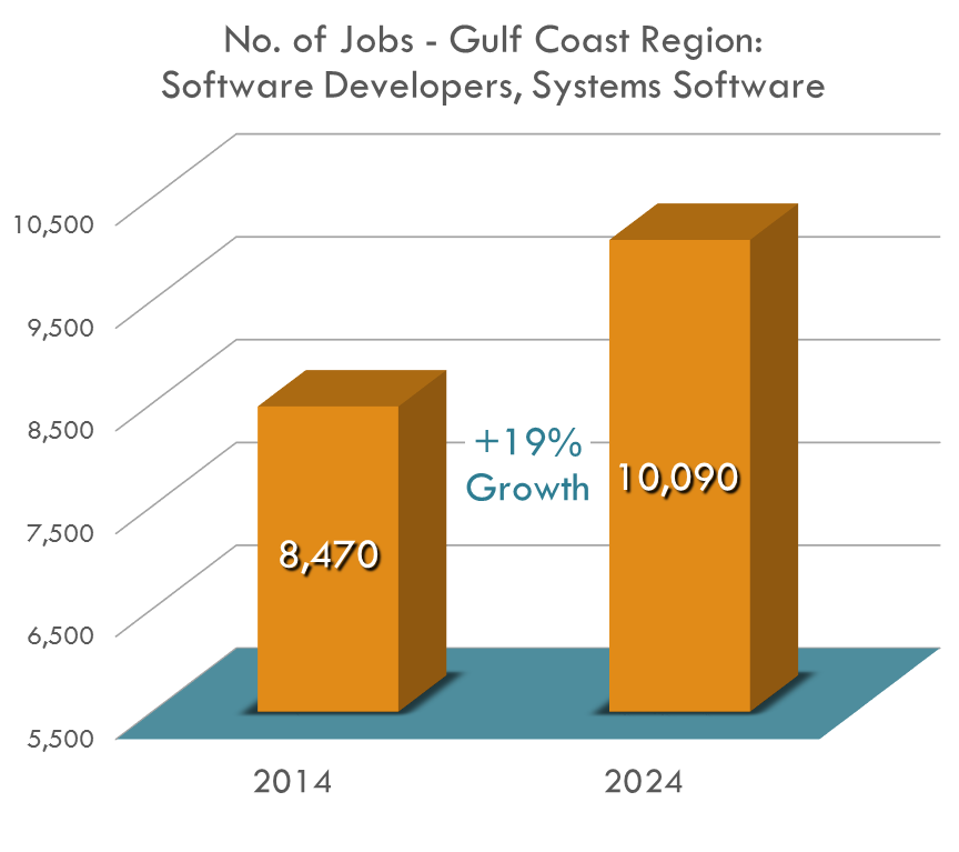The number of Systems Software Developers in the region is expected to be over 10,000 by 2024! Recent estimates say nearly 300 new Systems Software Developers are needed each year to keep up with demand!