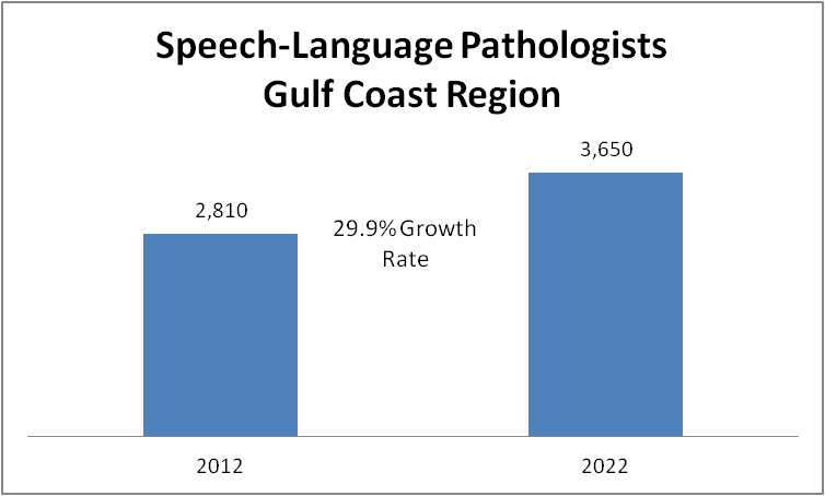 Speech pathologist assistant job outlook