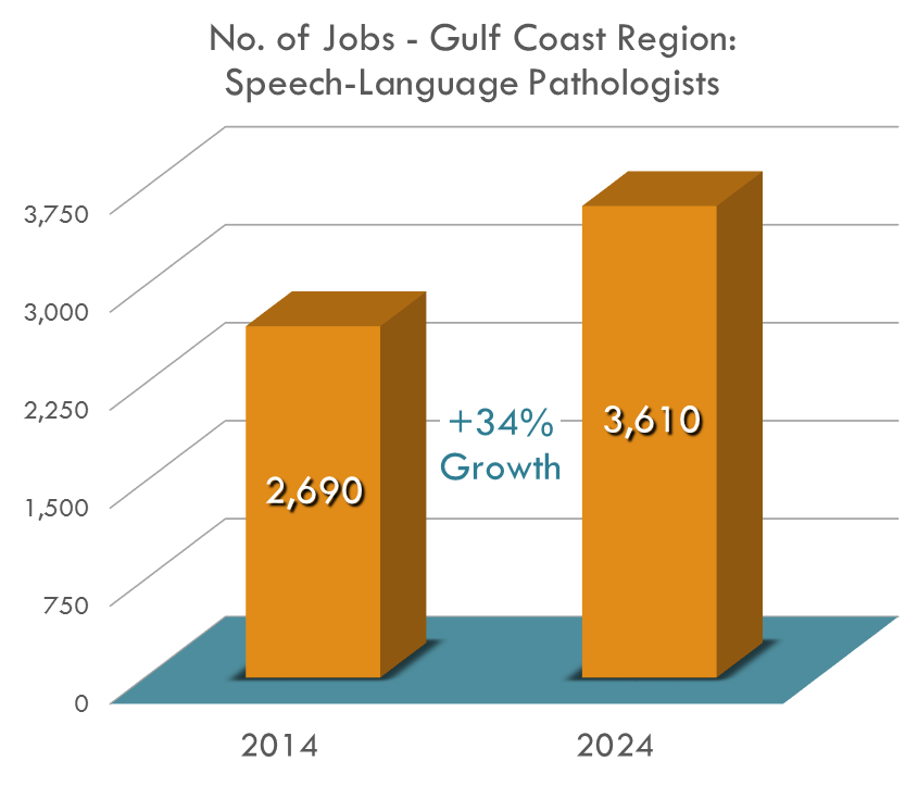 The ten-year rate of job growth for Speech-Language Pathologists is almost 35%! Estimates show an increase from 2,690 Speech Therapists in 2014 to a projected 3,610 in 2024