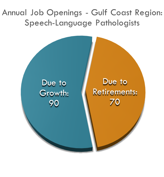 Speech Language Pathologists No of Annual Job Openings Speech Language Pathologists No of Annual Job Openings