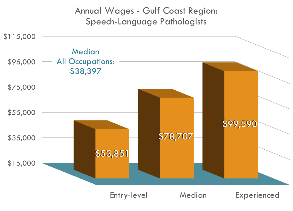 ¡Cada año, se necesitan más de 160 nuevos especialistas en patología del lenguaje en la región de la Costa del Golfo de México! Estos profesionales pueden ganar casi $80,000 por año. ¡Cada año, se necesitan más de 160 nuevos especialistas en patología del lenguaje en la región de la Costa del Golfo de México! Estos profesionales pueden ganar casi $80,000 por año.