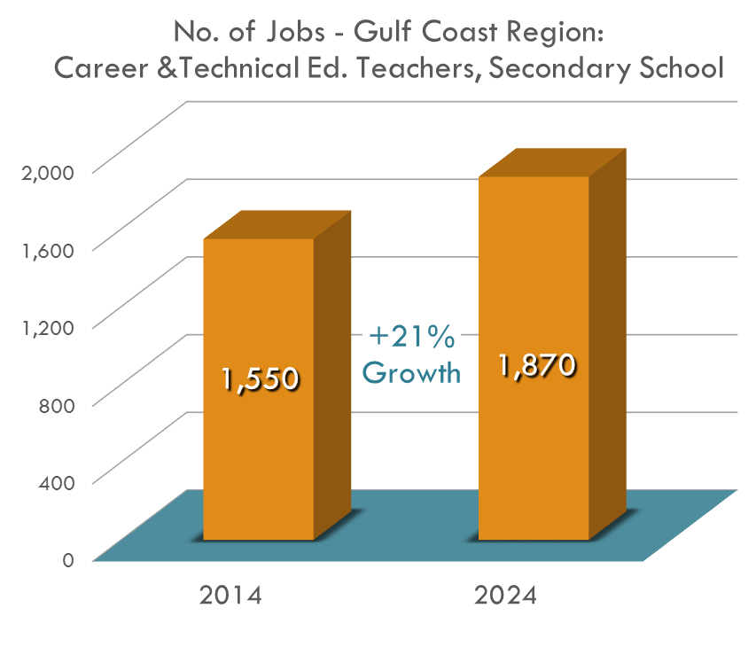 The opportunity for Career and Technical Education Teachers will grow by 20.6% over the next ten years, seeing a gap in education if that hole can't be filled. The opportunity for Career and Technical Education Teachers will grow by 20.6% over the next ten years, seeing a gap in education if that hole can't be filled.