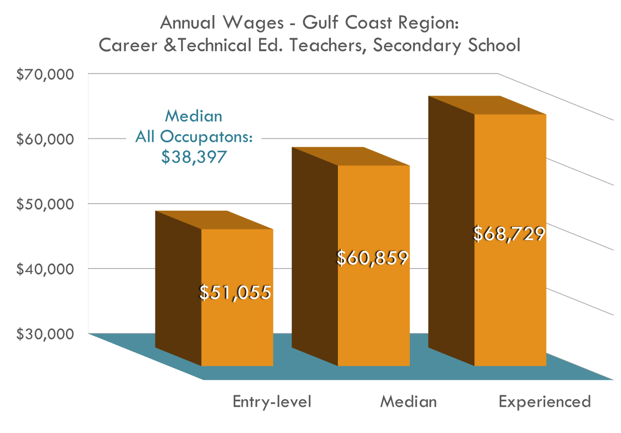 Career and Technical Education Teachers make above the median salary for all occupations, maintaining a steady income doing what they love. Career and Technical Education Teachers make above the median salary for all occupations, maintaining a steady income doing what they love.