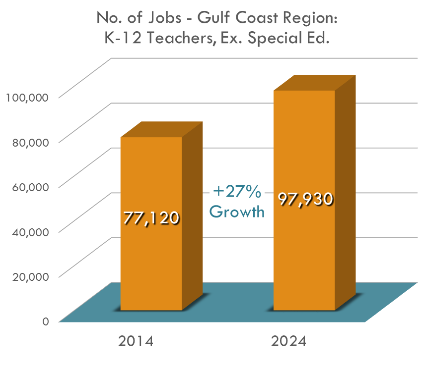 Each year, the region will need over 3,000 more teachers and is expected to reach over 90,000 teachers by 2024 Each year, the region will need over 3,000 more teachers and is expected to reach over 90,000 teachers by 2024