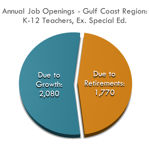Each year, the region will need over 3,000 more teachers and is expected to reach over 90,000 teachers by 2024 Each year, the region will need over 3,000 more teachers and is expected to reach over 90,000 teachers by 2024