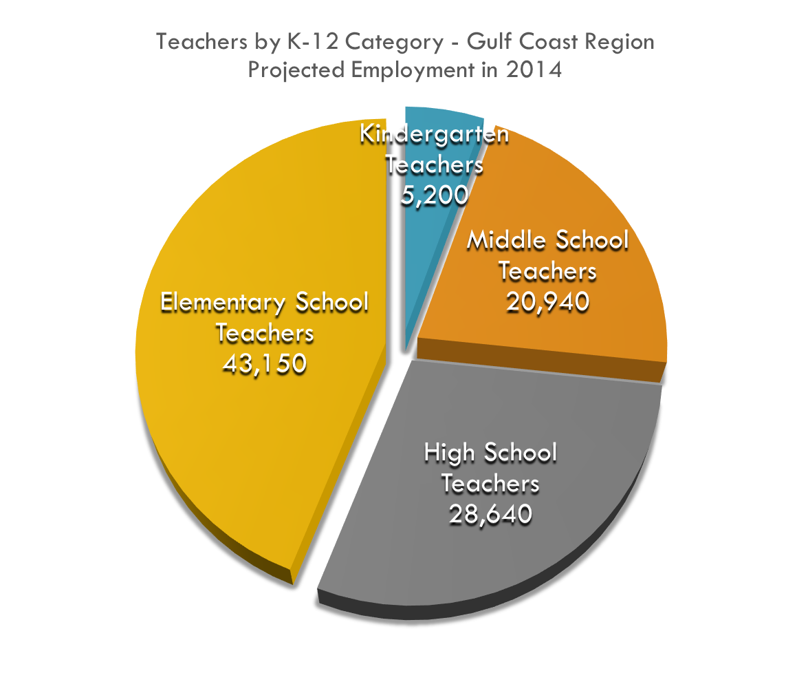 Kindergarten & Elementary Education make up almost 50% of the teaching workforce we need by 2024 Kindergarten & Elementary Education make up almost 50% of the teaching workforce we need by 2024 with Middle and High School each making up about 1/4