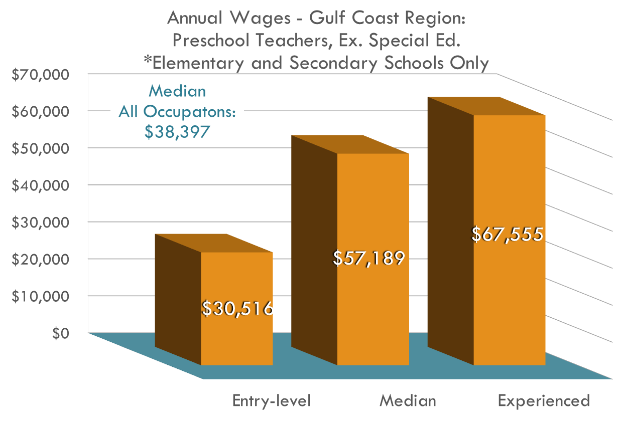 Preschool Teachers Wages Preschool Teachers Wages
