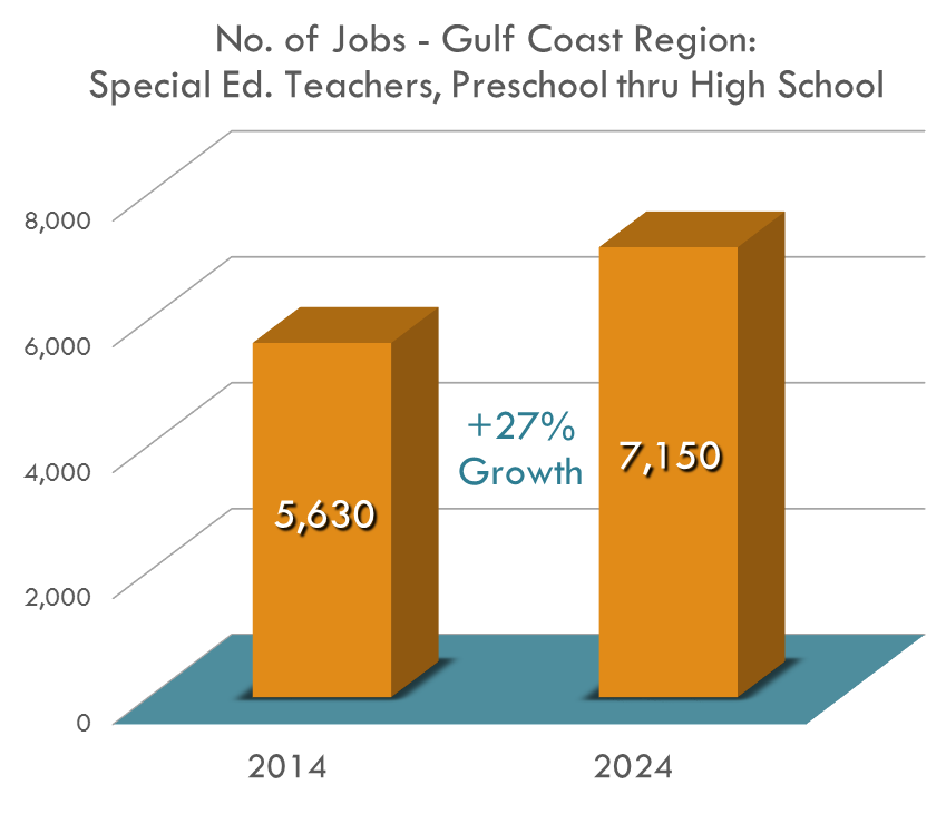 The Gulf Coast Region will need over 1,500 Special Education Teachers by 2024 The Gulf Coast Region will need over 1,500 Special Education Teachers by 2024