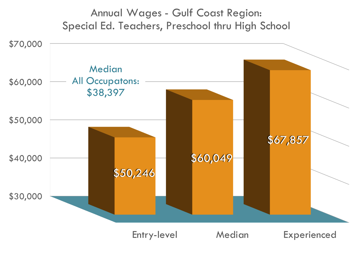Special Education Teachers make above the average for all occupations in the region Special Education Teachers make above the average for all occupations in the region