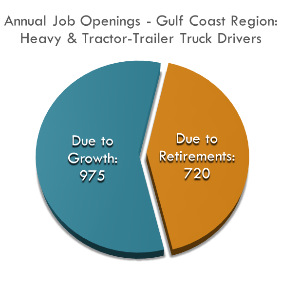 Pie Chart depicting estimated annual job openings for heavy and tractor-trailer drivers in the coming years 975 Job Openings Annually due to Growth and 720 Job Openings Annually due to replacement