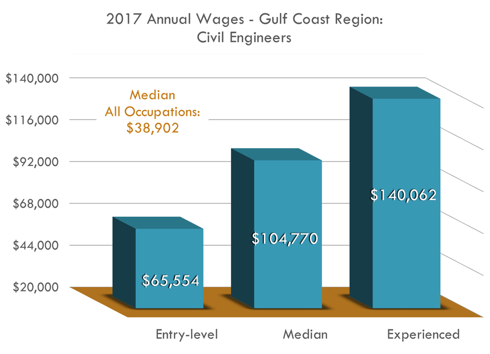 entry level civil engineering salaries