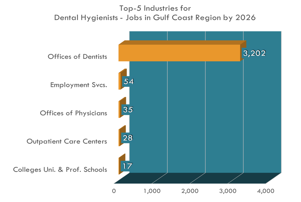 Dentist Career Path  - Dental Assistants Help The Dentist By Sterilizing Instruments, Ushering Patients Into Exam.