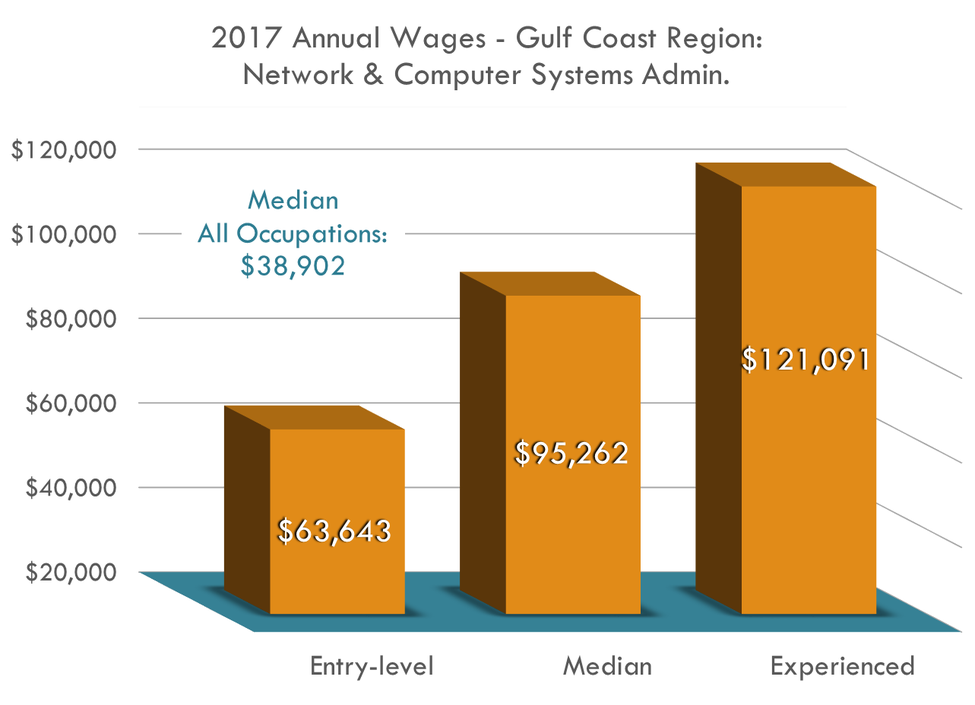 Network & Computer Systems Administrators Workforce Solutions