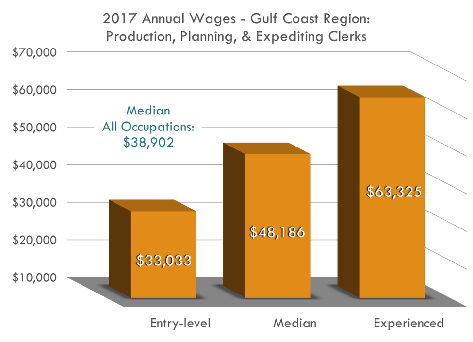 Production, Planning, and Expediting Clerks Workforce Solutions