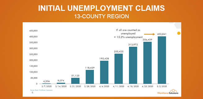 Graph showing how many new unemployment claims were made over the last 8 weeks