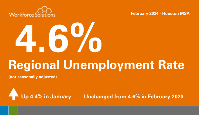 +Tasa de desempleo regional del 4.4 %