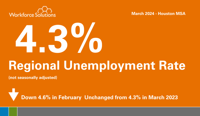 +Tasa de desempleo regional del 4.4 %