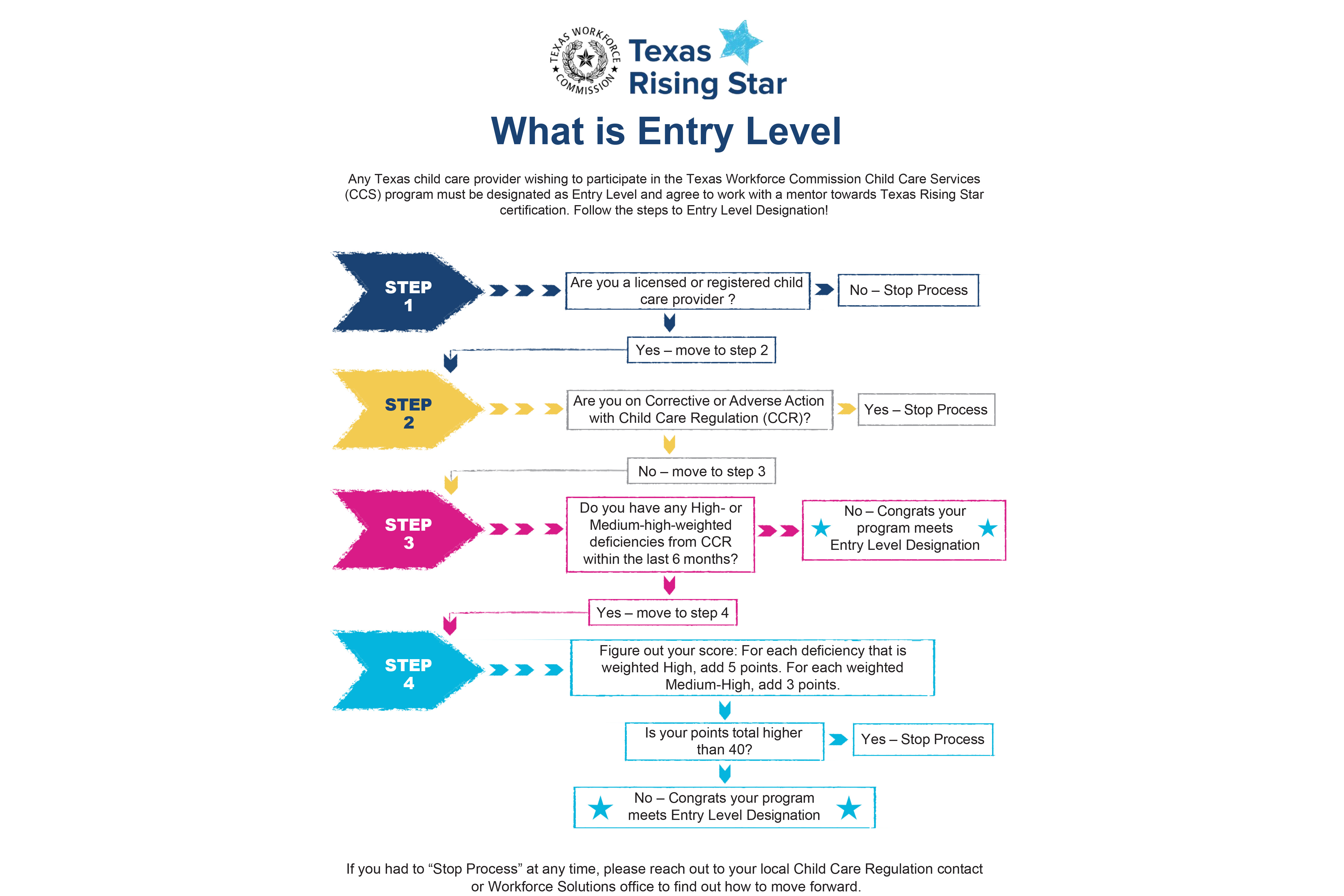 Texas Rising Star Entry Level Process