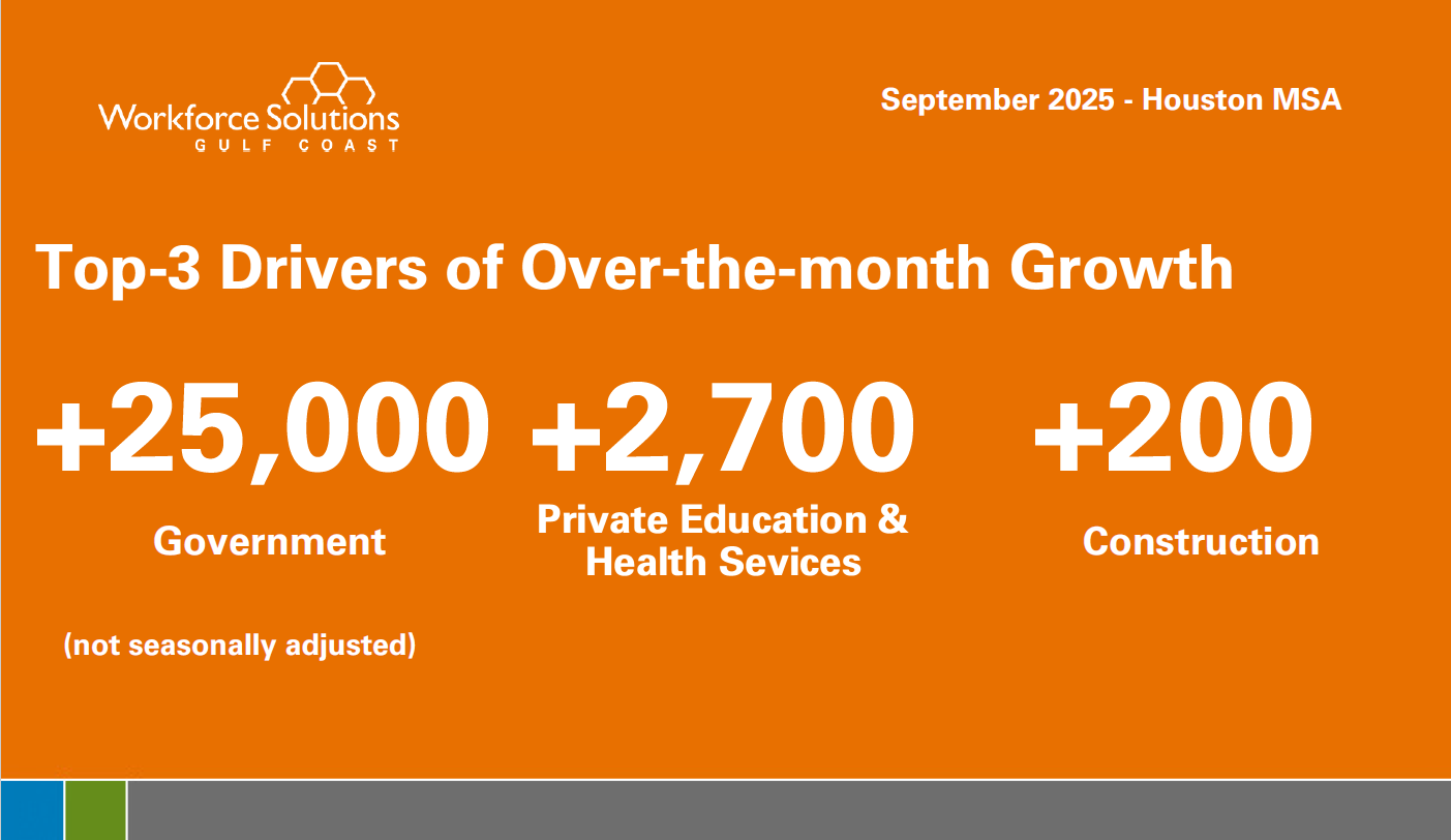 Top Drivers of Over the Month Growth
