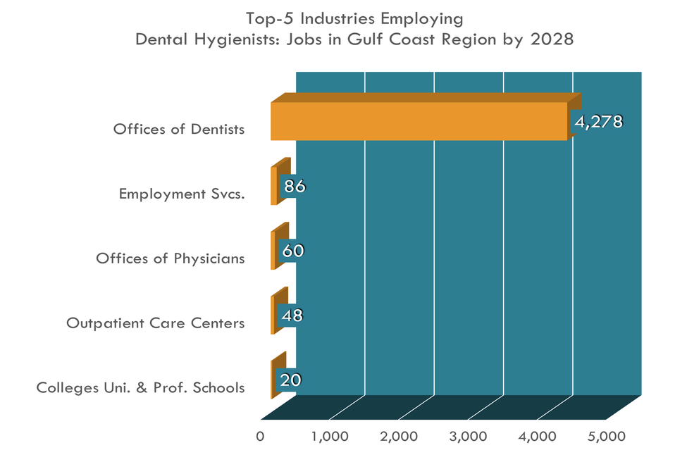 Las 5 industrias principales para higienistas dentales
