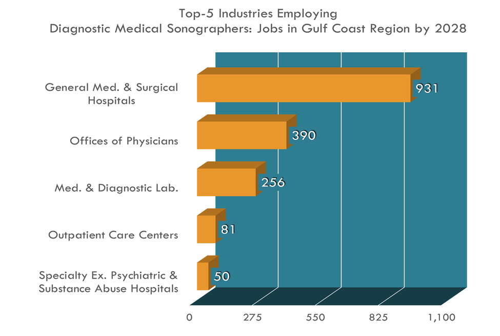 Las 5 industrias principales para ecografistas médicos de diagnóstico