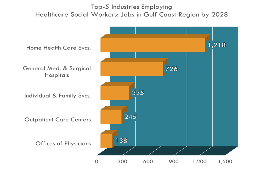 Las 5 industrias principales para trabajadores sociales de atención sanitaria