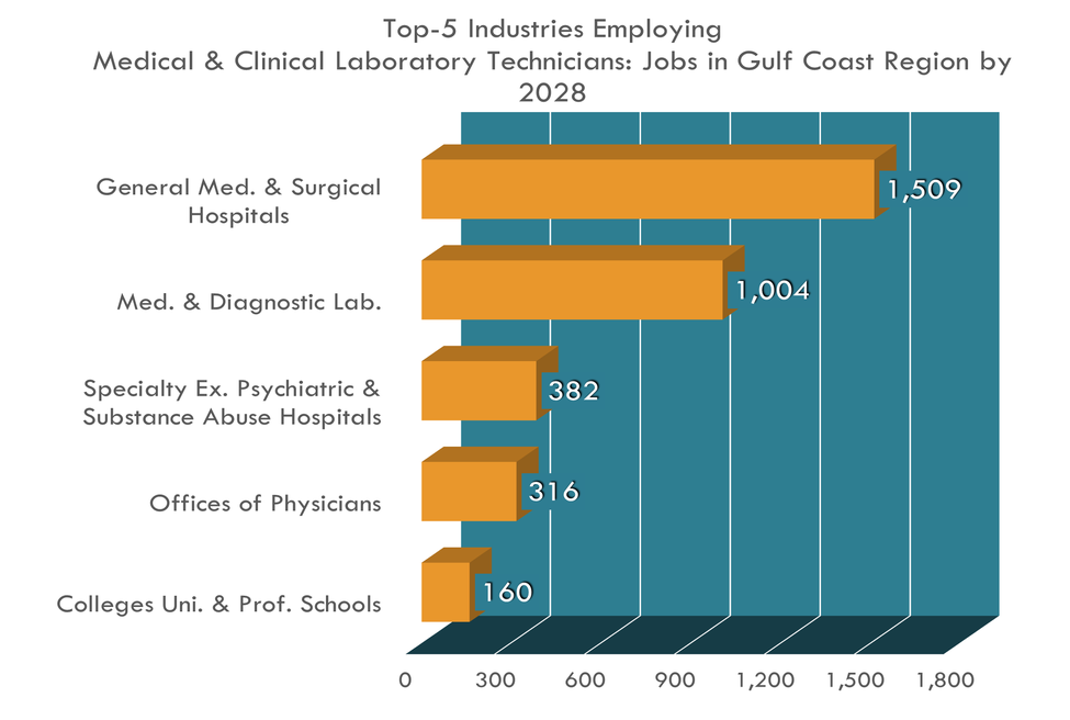 Las 5 industrias principales para técnicos de laboratorio médico y clínico