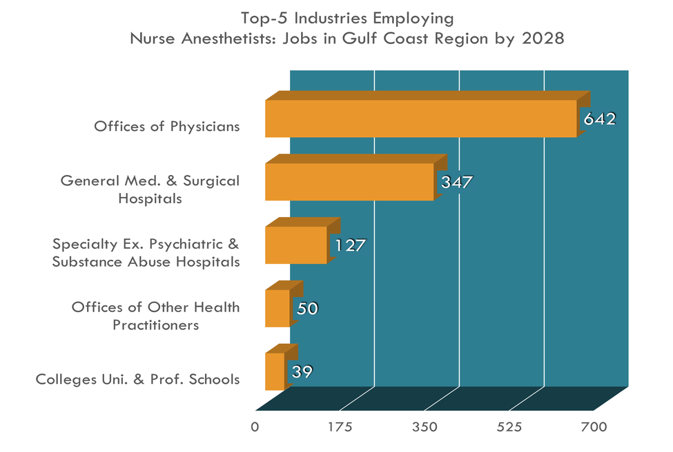 Las 5 industrias principales para enfermeros anestesistas