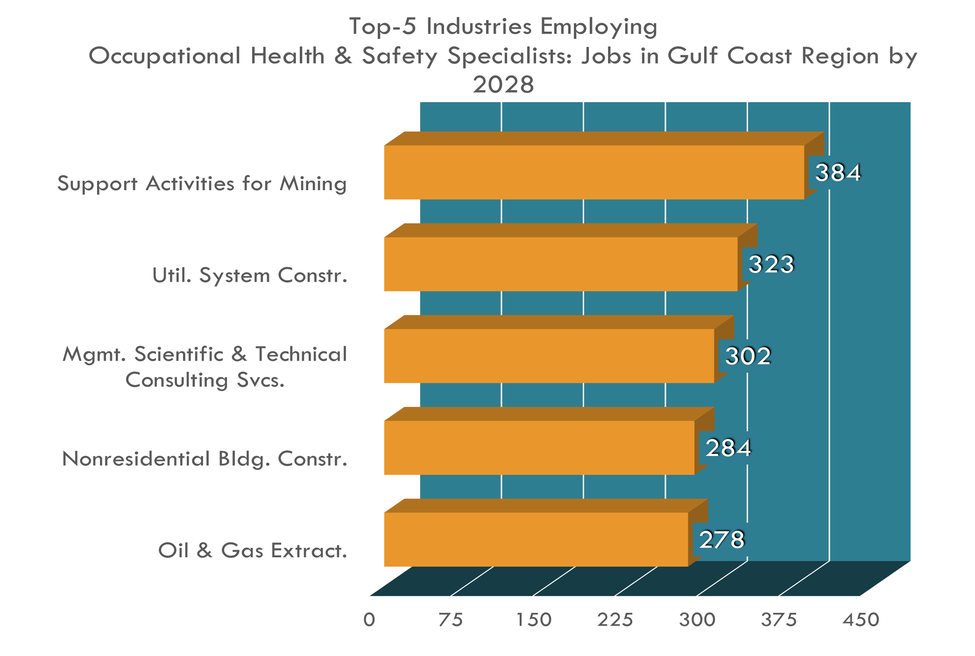 Las 5 industrias principales para especialistas en seguridad y salud ocupacional