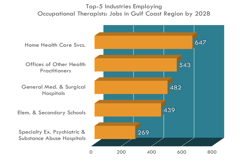 Las 5 industrias principales para terapeutas ocupacionales
