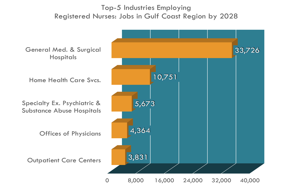 Las 5 industrias principales para enfermeras registradas