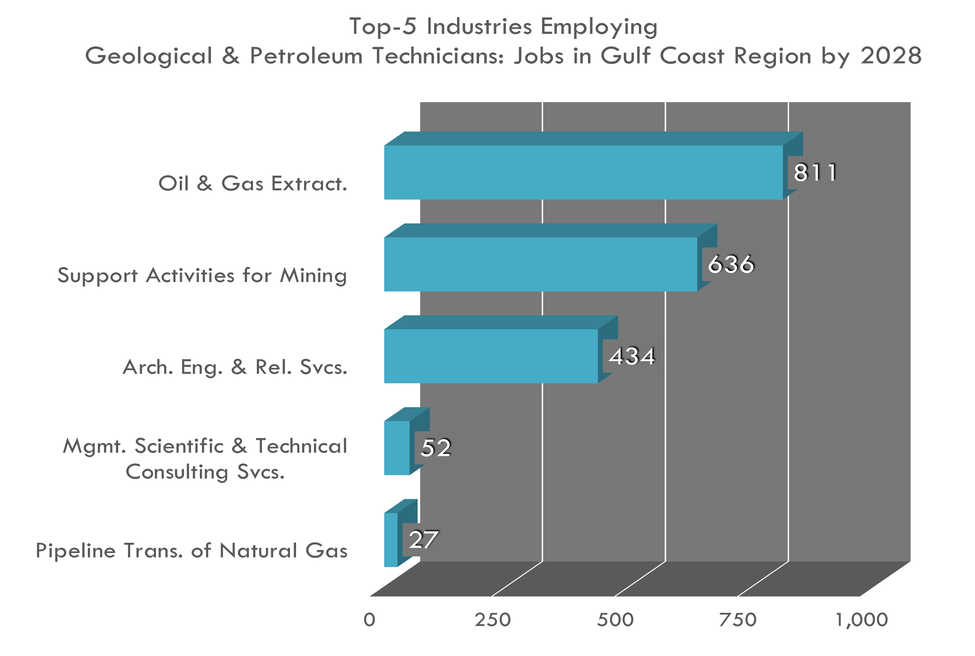Las 5 principales industrias para los técnicos en geología y petróleo
