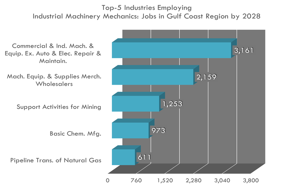 Los 5 principales industrias para los mecánicos de maquinaria industrial