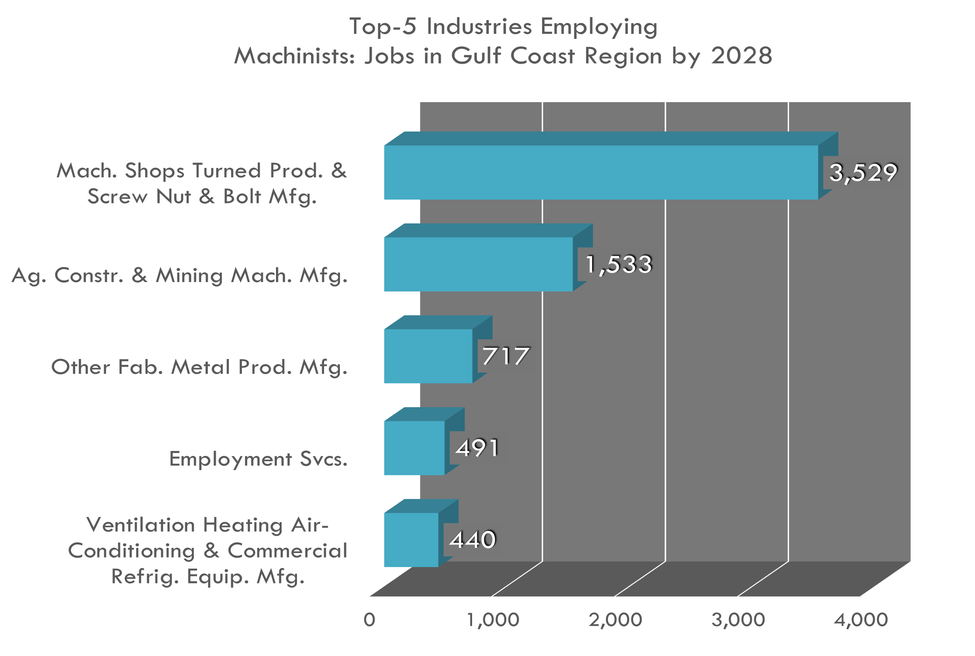 Las 5 industrias principales para maquinistas