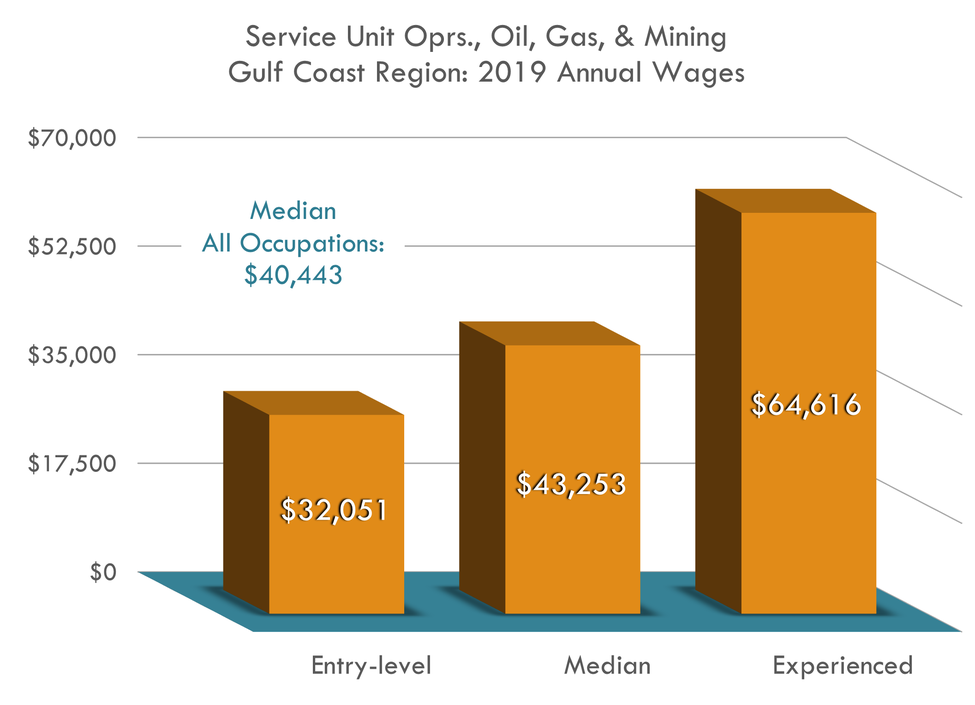 Ingresantes: $32,051; Cargos intermedios: $43,253 Experimentados: $64,616