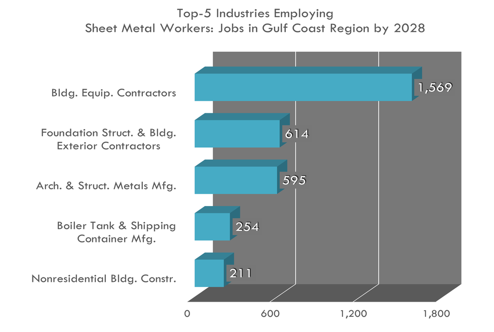 Las 5 industrias principales para obreros metalúrgicos