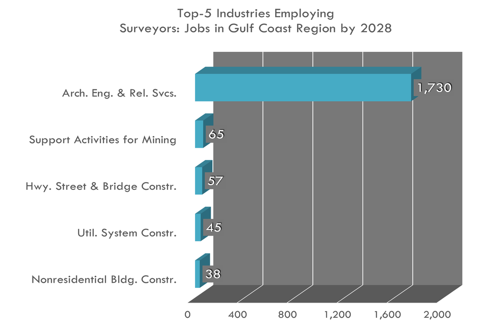 Las 5 industrias principales para topógrafos